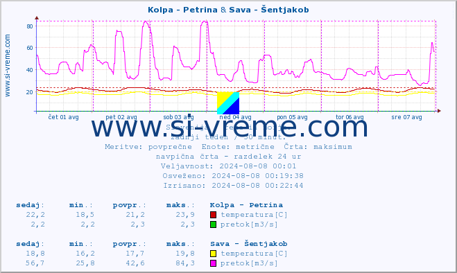 POVPREČJE :: Kolpa - Petrina & Sava - Šentjakob :: temperatura | pretok | višina :: zadnji teden / 30 minut.