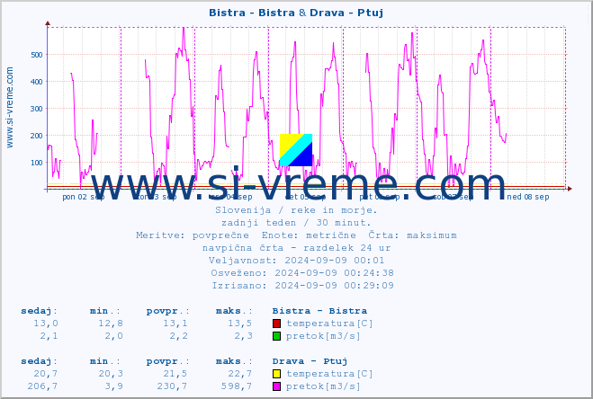 POVPREČJE :: Bistra - Bistra & Drava - Ptuj :: temperatura | pretok | višina :: zadnji teden / 30 minut.