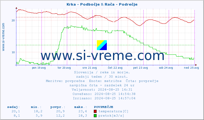 POVPREČJE :: Krka - Podbočje & Rača - Podrečje :: temperatura | pretok | višina :: zadnji teden / 30 minut.