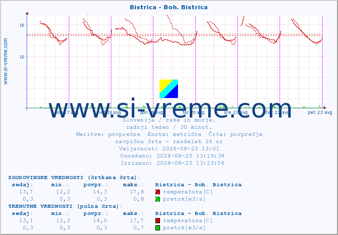 POVPREČJE :: Bistrica - Boh. Bistrica :: temperatura | pretok | višina :: zadnji teden / 30 minut.