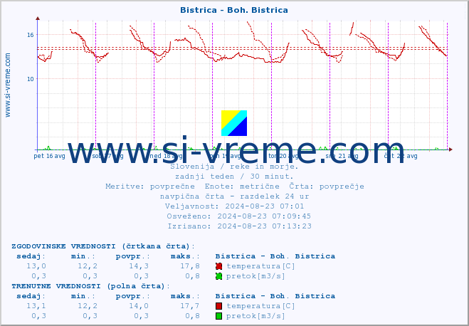 POVPREČJE :: Bistrica - Boh. Bistrica :: temperatura | pretok | višina :: zadnji teden / 30 minut.