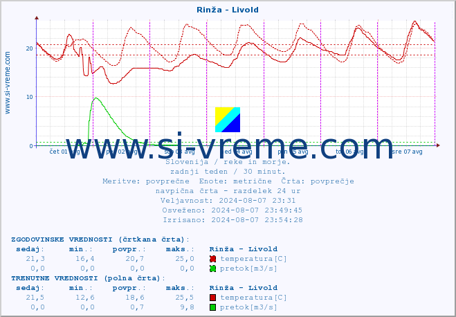 POVPREČJE :: Rinža - Livold :: temperatura | pretok | višina :: zadnji teden / 30 minut.