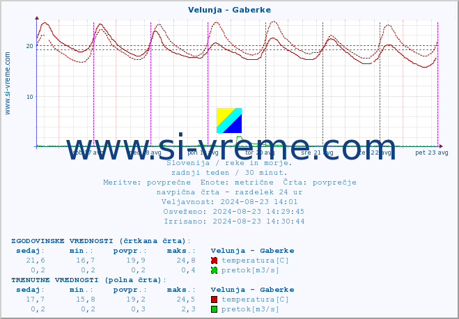 POVPREČJE :: Velunja - Gaberke :: temperatura | pretok | višina :: zadnji teden / 30 minut.