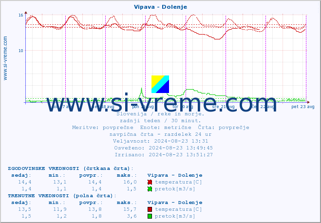 POVPREČJE :: Vipava - Dolenje :: temperatura | pretok | višina :: zadnji teden / 30 minut.