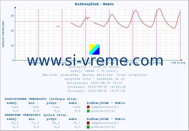 POVPREČJE :: Kožbanjšček - Neblo :: temperatura | pretok | višina :: zadnji teden / 30 minut.