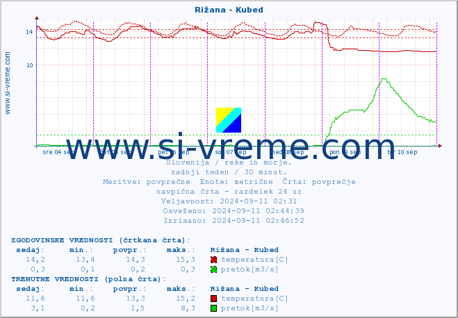 POVPREČJE :: Rižana - Kubed :: temperatura | pretok | višina :: zadnji teden / 30 minut.