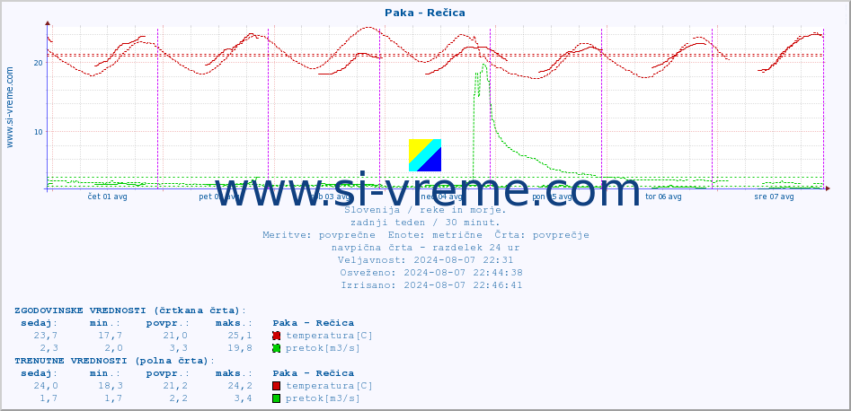 POVPREČJE :: Paka - Rečica :: temperatura | pretok | višina :: zadnji teden / 30 minut.