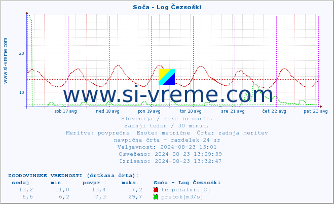 POVPREČJE :: Soča - Log Čezsoški :: temperatura | pretok | višina :: zadnji teden / 30 minut.