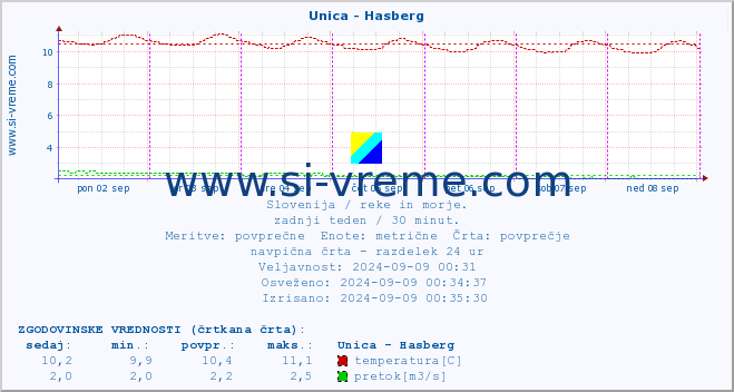 POVPREČJE :: Unica - Hasberg :: temperatura | pretok | višina :: zadnji teden / 30 minut.