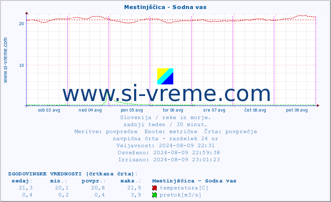 POVPREČJE :: Mestinjščica - Sodna vas :: temperatura | pretok | višina :: zadnji teden / 30 minut.