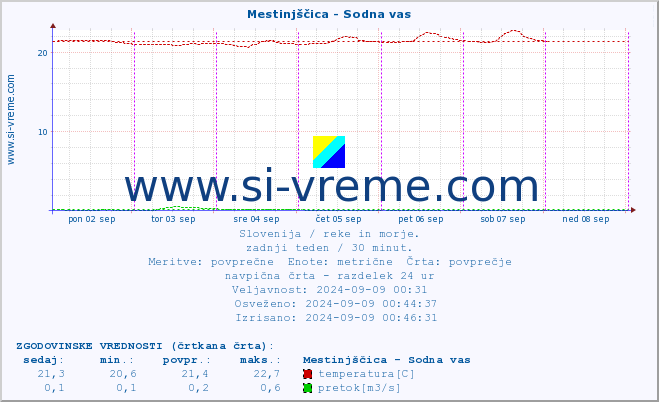 POVPREČJE :: Mestinjščica - Sodna vas :: temperatura | pretok | višina :: zadnji teden / 30 minut.