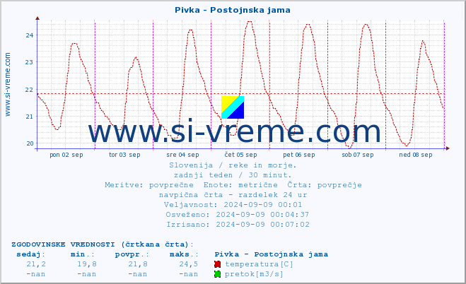 POVPREČJE :: Pivka - Postojnska jama :: temperatura | pretok | višina :: zadnji teden / 30 minut.