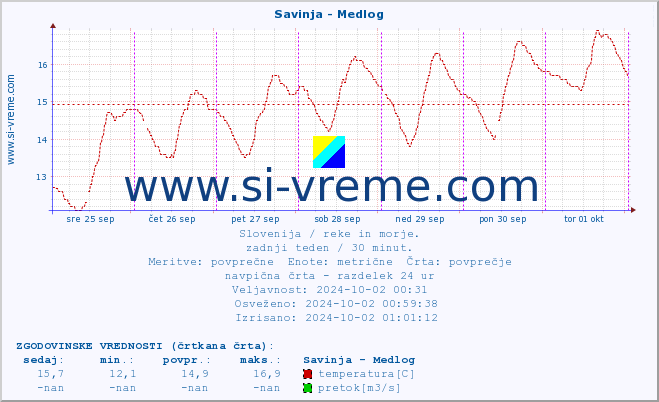 POVPREČJE :: Savinja - Medlog :: temperatura | pretok | višina :: zadnji teden / 30 minut.