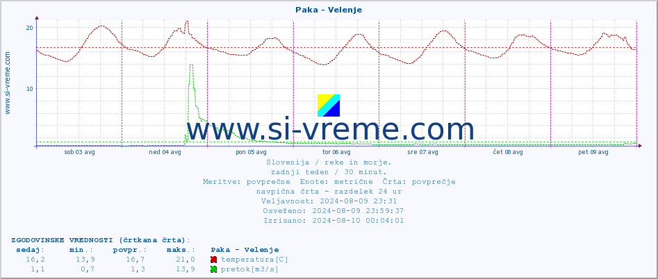 POVPREČJE :: Paka - Velenje :: temperatura | pretok | višina :: zadnji teden / 30 minut.