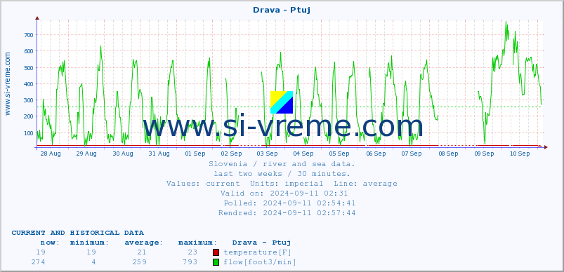  :: Drava - Ptuj :: temperature | flow | height :: last two weeks / 30 minutes.