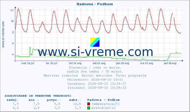 POVPREČJE :: Radovna - Podhom :: temperatura | pretok | višina :: zadnja dva tedna / 30 minut.