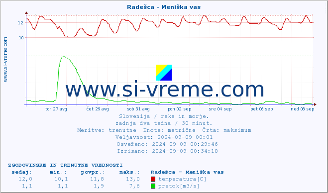 POVPREČJE :: Radešca - Meniška vas :: temperatura | pretok | višina :: zadnja dva tedna / 30 minut.