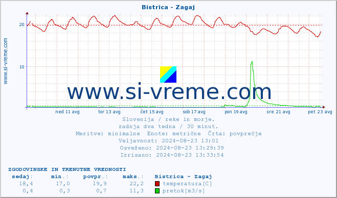 POVPREČJE :: Bistrica - Zagaj :: temperatura | pretok | višina :: zadnja dva tedna / 30 minut.