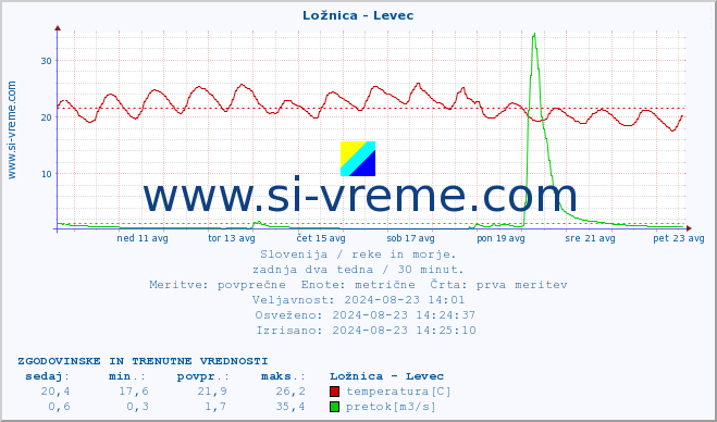 POVPREČJE :: Ložnica - Levec :: temperatura | pretok | višina :: zadnja dva tedna / 30 minut.