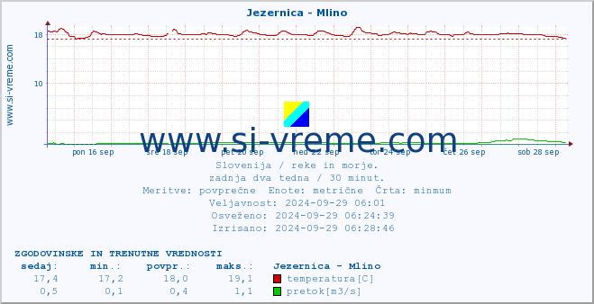 POVPREČJE :: Jezernica - Mlino :: temperatura | pretok | višina :: zadnja dva tedna / 30 minut.