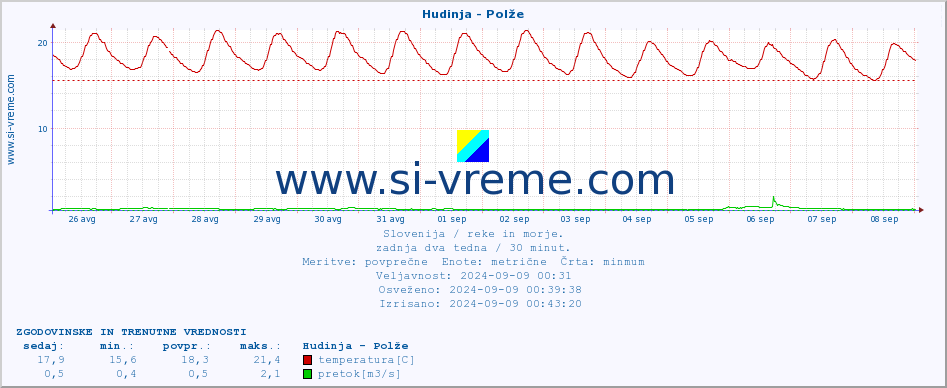 POVPREČJE :: Hudinja - Polže :: temperatura | pretok | višina :: zadnja dva tedna / 30 minut.