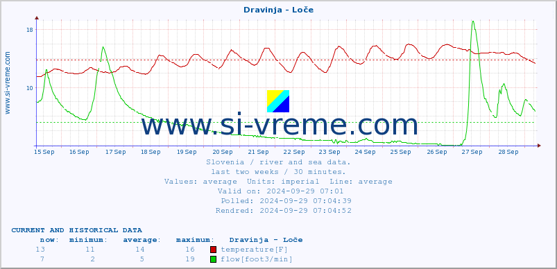  :: Dravinja - Loče :: temperature | flow | height :: last two weeks / 30 minutes.