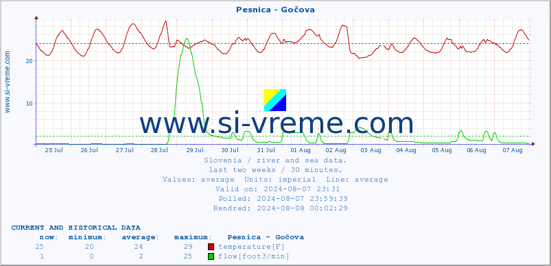  :: Pesnica - Gočova :: temperature | flow | height :: last two weeks / 30 minutes.