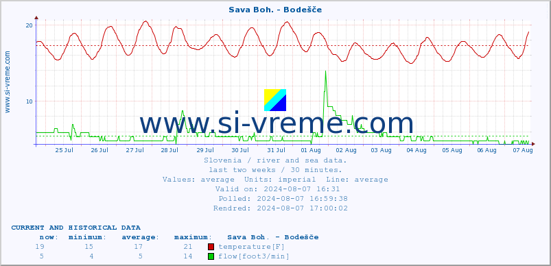  :: Sava Boh. - Bodešče :: temperature | flow | height :: last two weeks / 30 minutes.