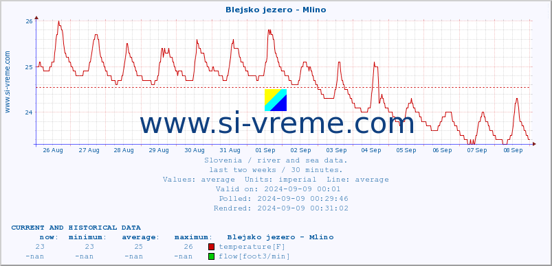  :: Blejsko jezero - Mlino :: temperature | flow | height :: last two weeks / 30 minutes.