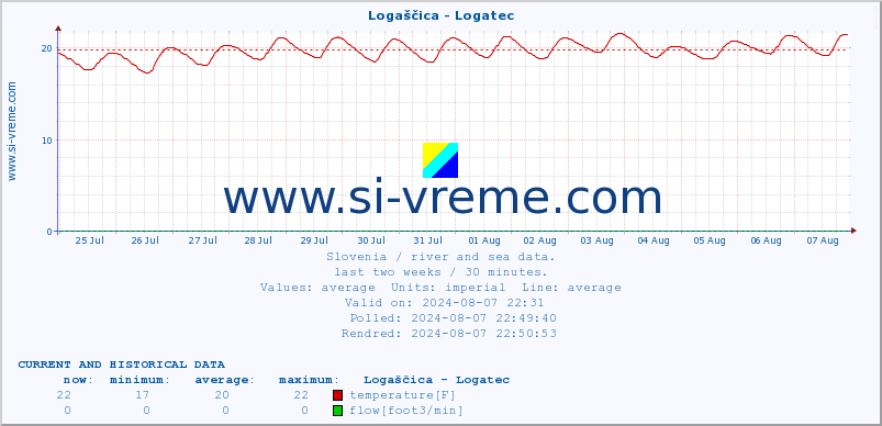  :: Logaščica - Logatec :: temperature | flow | height :: last two weeks / 30 minutes.