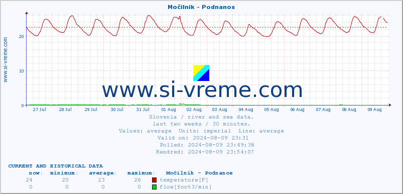  :: Močilnik - Podnanos :: temperature | flow | height :: last two weeks / 30 minutes.