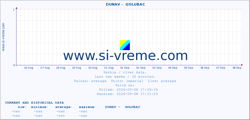  ::  DUNAV -  GOLUBAC :: height |  |  :: last two weeks / 30 minutes.