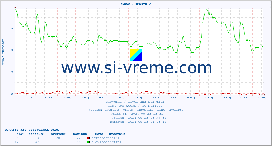  :: Sava - Hrastnik :: temperature | flow | height :: last two weeks / 30 minutes.