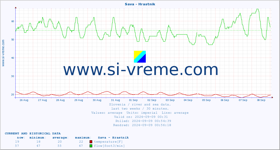  :: Sava - Hrastnik :: temperature | flow | height :: last two weeks / 30 minutes.