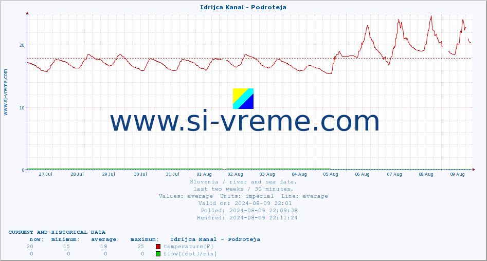  :: Idrijca Kanal - Podroteja :: temperature | flow | height :: last two weeks / 30 minutes.