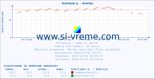 POVPREČJE :: Kobiljski p. - Kobilje :: temperatura | pretok | višina :: zadnja dva tedna / 30 minut.