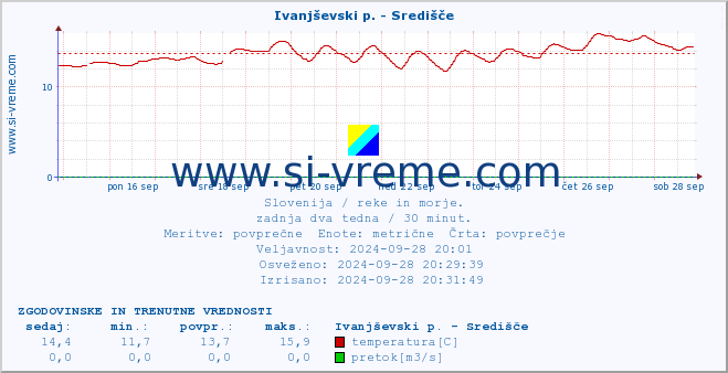 POVPREČJE :: Ivanjševski p. - Središče :: temperatura | pretok | višina :: zadnja dva tedna / 30 minut.