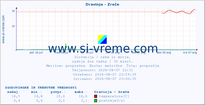 POVPREČJE :: Dravinja - Zreče :: temperatura | pretok | višina :: zadnja dva tedna / 30 minut.