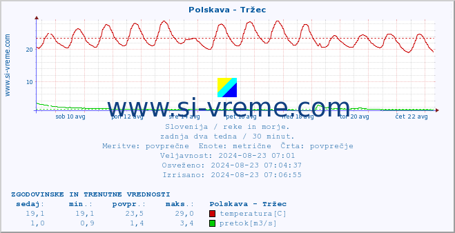 POVPREČJE :: Polskava - Tržec :: temperatura | pretok | višina :: zadnja dva tedna / 30 minut.