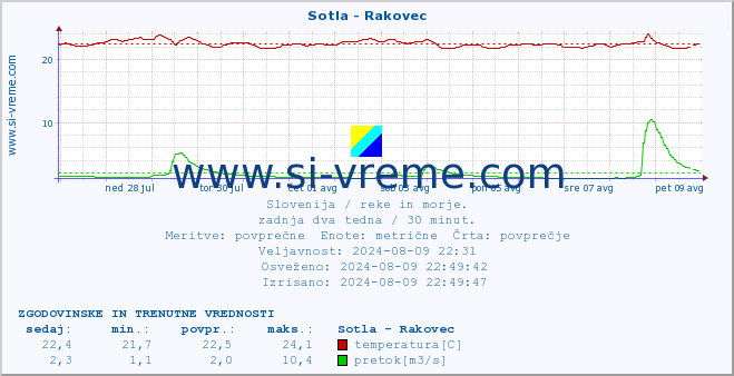 POVPREČJE :: Sotla - Rakovec :: temperatura | pretok | višina :: zadnja dva tedna / 30 minut.