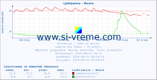 POVPREČJE :: Ljubljanica - Moste :: temperatura | pretok | višina :: zadnja dva tedna / 30 minut.