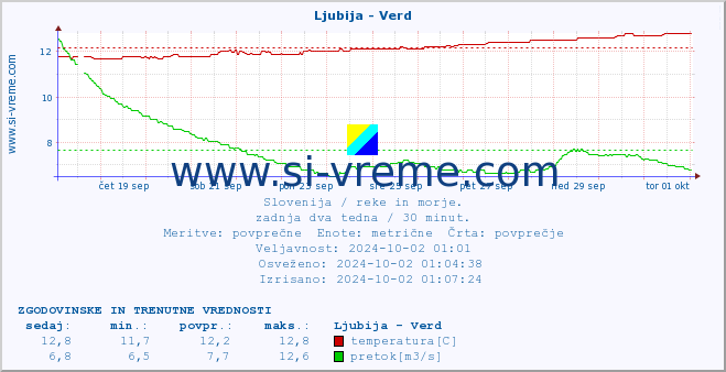 POVPREČJE :: Ljubija - Verd :: temperatura | pretok | višina :: zadnja dva tedna / 30 minut.