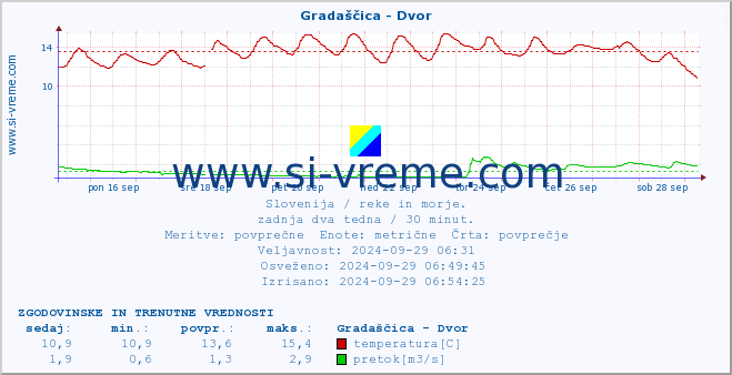 POVPREČJE :: Gradaščica - Dvor :: temperatura | pretok | višina :: zadnja dva tedna / 30 minut.