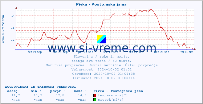 POVPREČJE :: Pivka - Postojnska jama :: temperatura | pretok | višina :: zadnja dva tedna / 30 minut.