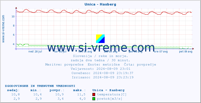 POVPREČJE :: Unica - Hasberg :: temperatura | pretok | višina :: zadnja dva tedna / 30 minut.