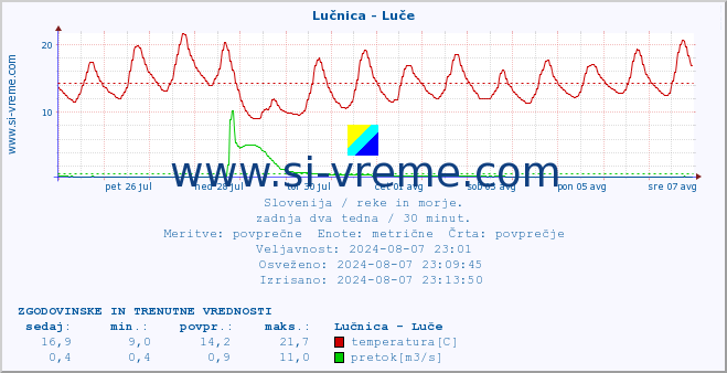 POVPREČJE :: Lučnica - Luče :: temperatura | pretok | višina :: zadnja dva tedna / 30 minut.