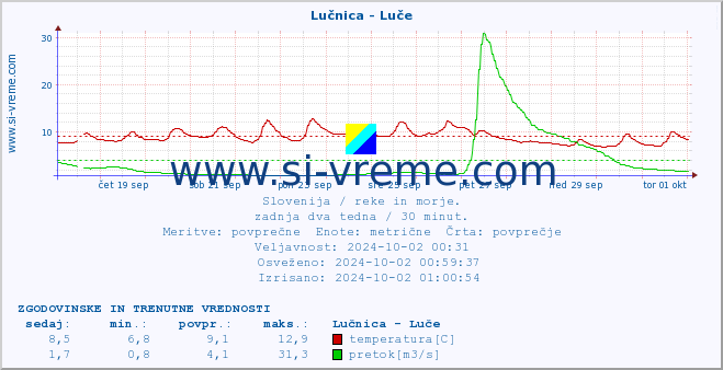 POVPREČJE :: Lučnica - Luče :: temperatura | pretok | višina :: zadnja dva tedna / 30 minut.