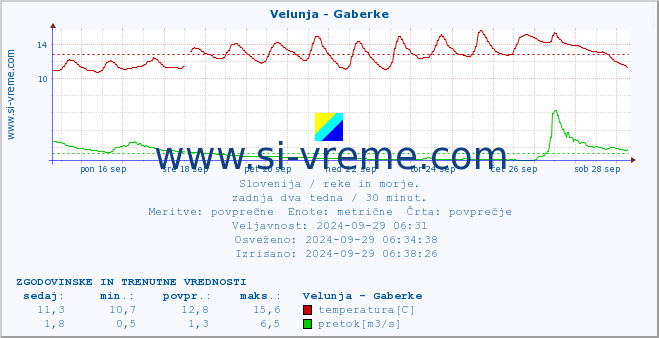 POVPREČJE :: Velunja - Gaberke :: temperatura | pretok | višina :: zadnja dva tedna / 30 minut.