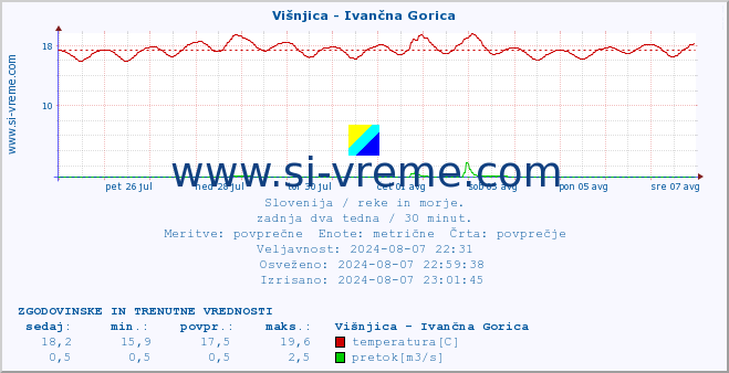 POVPREČJE :: Višnjica - Ivančna Gorica :: temperatura | pretok | višina :: zadnja dva tedna / 30 minut.