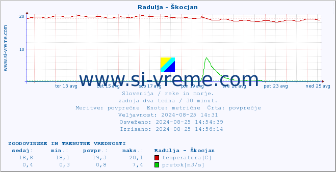 POVPREČJE :: Radulja - Škocjan :: temperatura | pretok | višina :: zadnja dva tedna / 30 minut.